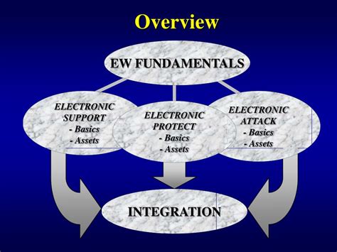 Ppt Electronic Warfare Iw 150 Powerpoint Presentation Free