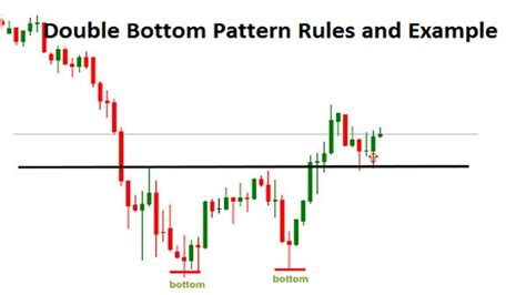 Double Bottom Pattern Rules And Example StockManiacs