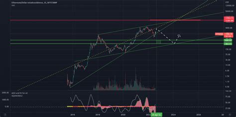 ETH Linda Geometria Para BITSTAMP ETHUSD Por Germanach TradingView