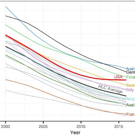 Age Standardized Death Rates Asdrs From Cardiovascular Disease Across