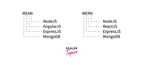 Creating Mvc Architecture For Restful Api Expressjs Scaler Topics