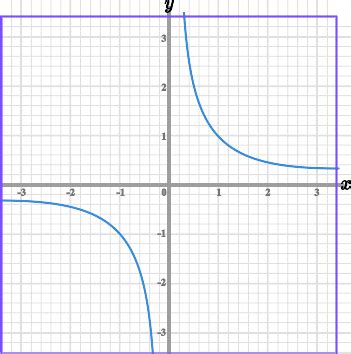 Types Of Graphs Edexcel Igcse Maths Revision Notes Off