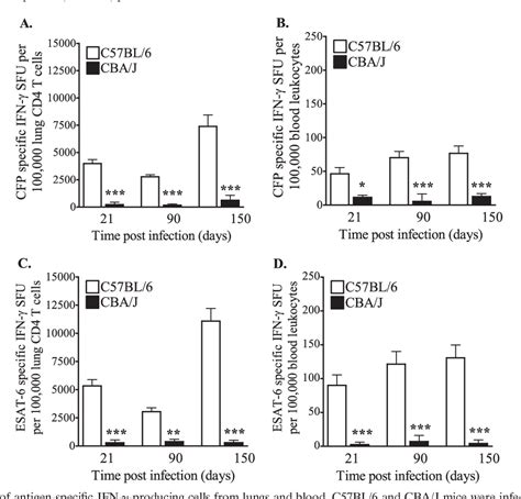 Figure From Peripheral Blood Gamma Interferon Release Assays Predict