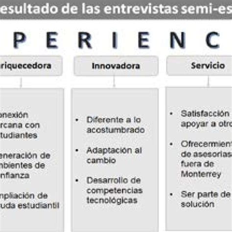 Resultados De Codificaci N De Entrevistas Semiestructuradas En Relaci N