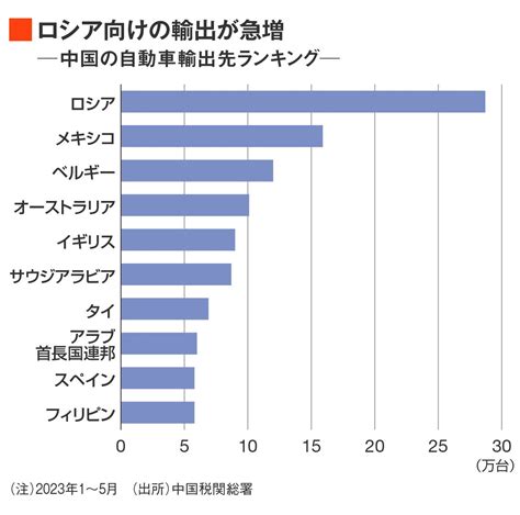 画像 中国が日本を抜き｢自動車輸出トップ｣の大激震 ドイツの自動車専門誌｢大衆のためのev｣と絶賛 大解剖 中国｢ev覇権｣ 東洋