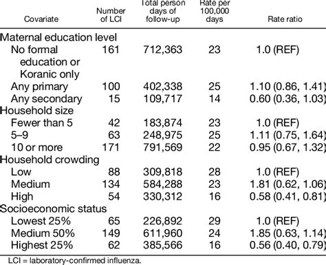 Bivariate Association Between Covariates And Rate Of Lci Among