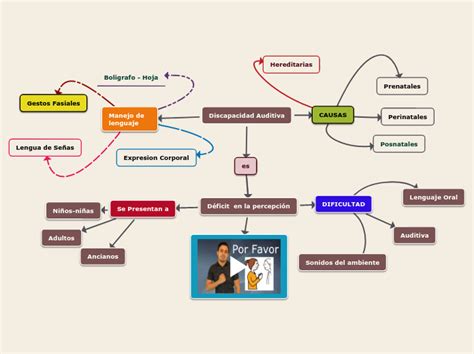 Arriba Imagen Mapa Mental Auditivo Abzlocal Mx