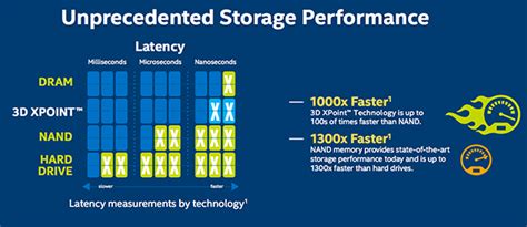 Intel And Micron Announces 3d Xpoint The First New Class Of Memory In