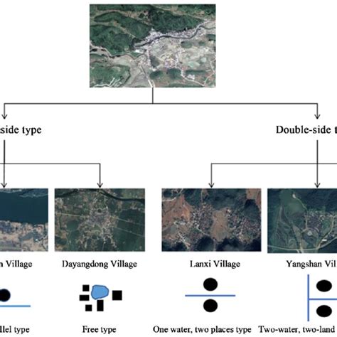 Location Relationship Between Traditional Villages And Water Systems In