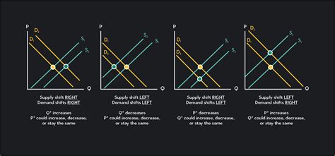 Predicting Changes In Equilibrium Price And Quantity Outlier