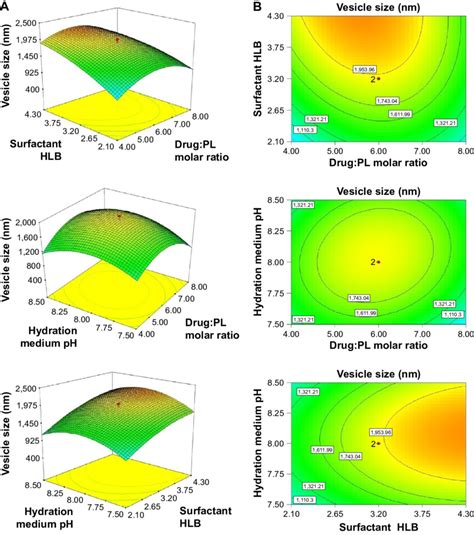 Three Dimensional Surface Plots A And Corresponding Contour Plots B Download Scientific