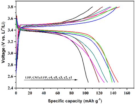 Initial Charge Discharge Curves Of LFP LFP CNTs C1 C2 C3 C4 And C5