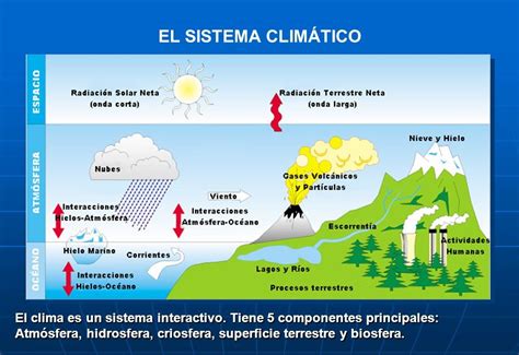 Las Bases Para Entender El Cambio Climático