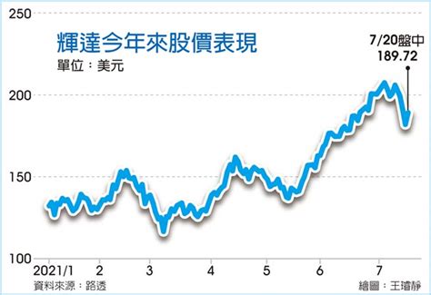 市值躍美前十 輝達分拆股票 全球財經 工商時報