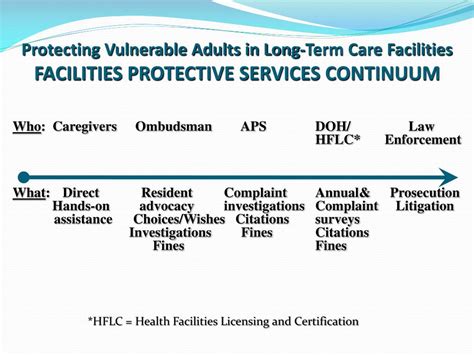 Ppt Effective Advocacy In Long Term Care Settings A Team Approach