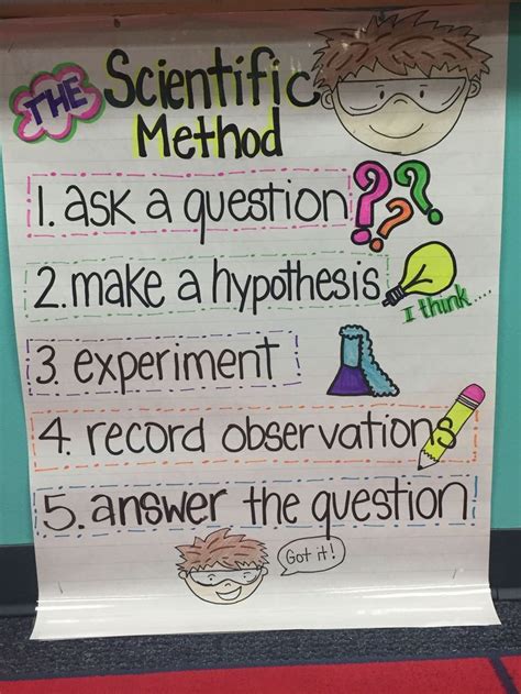 Scientific Method Anchor Chart For The Classroom Scientific Method Anchor Chart Scientific