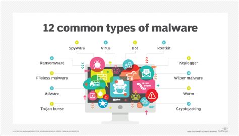 12 Types Courants D Attaques De Logiciels Malveillants Et Comment Les