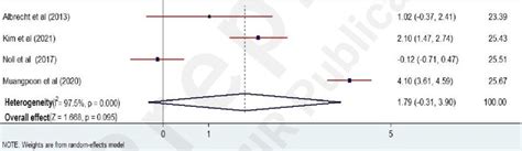 Forest Plot Showing The Effectiveness Ar On Skills Download