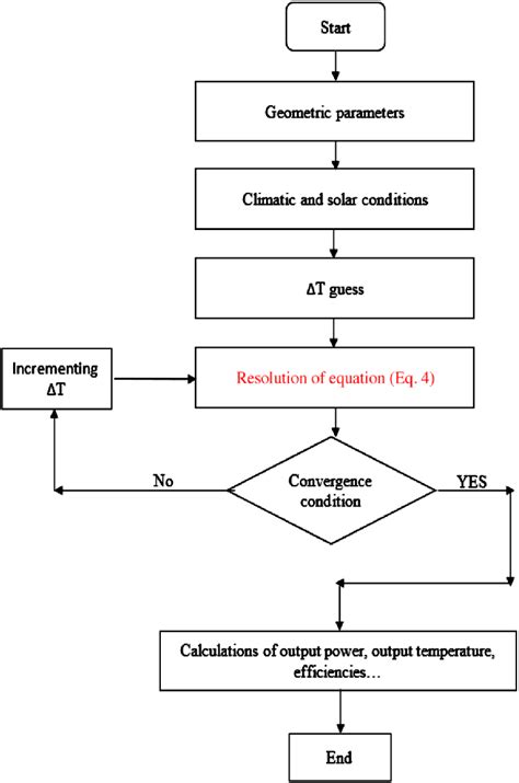 flowchart  resolution  scientific diagram