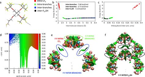 Dft Characterization Of F···f Interactions In The F27sh Crystal Download Scientific Diagram