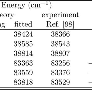 Schematic Graph Of The Nuclear Charge Density Distribution And