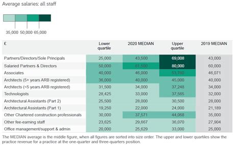 Interior Design Salary Guide Uk Cabinets Matttroy