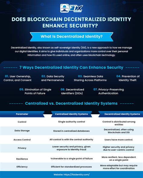 Unlocking Security Decentralized Identity On Blockchain