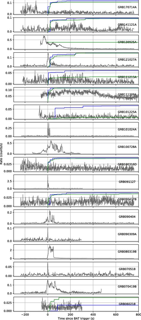 Lightcurves Of The Ultra Long Grb Sample From Swift Bat In Kev