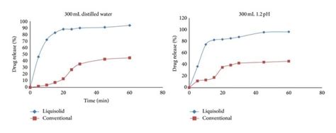 Comparison Of Dissolution Profile Displayed By The Liquisolid Compact