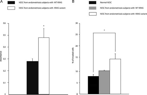 A Polymorphism In A Let7 MicroRNA Binding Site Of KRAS In Women With