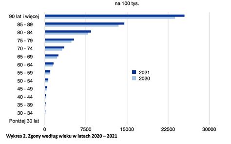 Kiedy najczęściej umierają Polacy