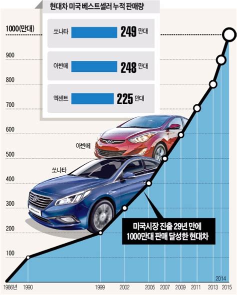 현대차 미국 수출 29년 만에 판매 1000만대 한국경제