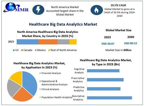 Healthcare Big Data Analytics Market Huge Demand High Growth