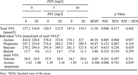 Effects of patulin (PAT), zearalenone (ZEN) and their combination on ...