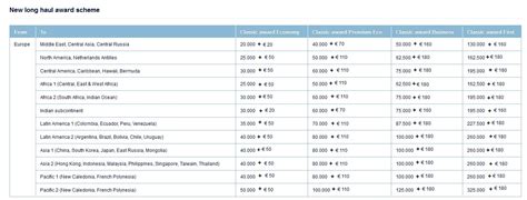 Air France KLM Flying Blue Award Chart 2013 Pre & After Devaluation ...