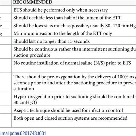 Recommended guidelines for endotracheal suctioning. | Download Table