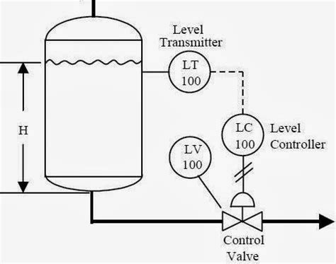 Control Loop Diagram Symbols Instrument Loop Instrumentation