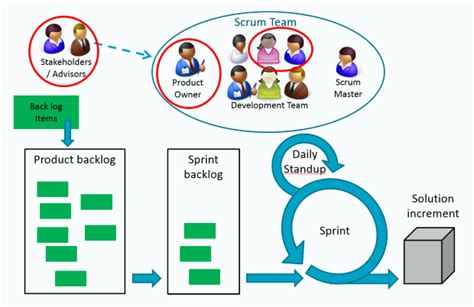 Agile Scrum Team