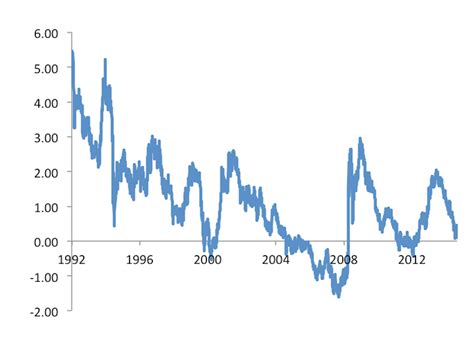 Explainer Bond Yields And What They Tell Us About The Economy