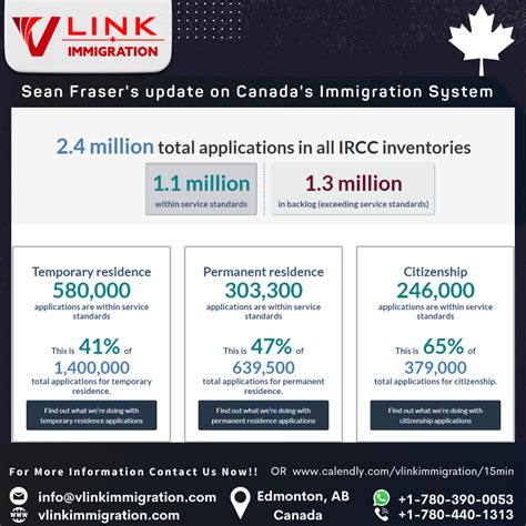 Canada Immigration Latest Updates 2022 By Sean Fraser