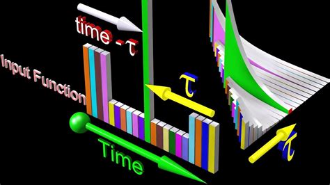 Convolution And Unit Impulse Response Youtube