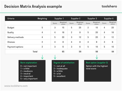 Decision Matrix Analysis: theory and template - Toolshero