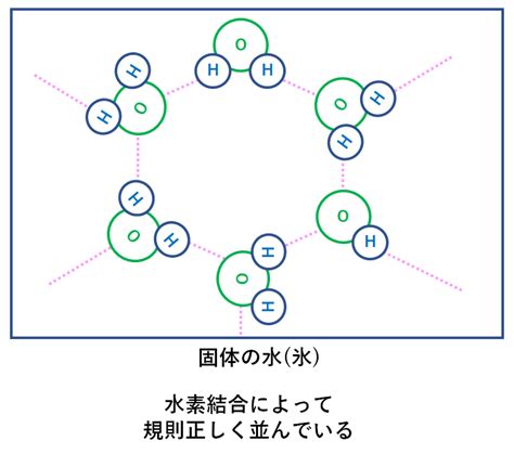 理科ネタ【水が氷になるとなぜ体積が増える？】 中学理科 ポイントまとめと整理