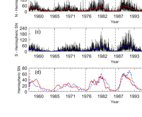 A The Daily Sunspot Numbers Sn Of The Ynao Drawings From To