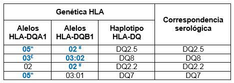 Tipificación de HLA DQ asociado a Enfermedad Celíaca cambio