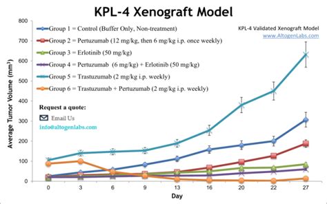 Kpl 4 Xenograft Model Altogen Labs