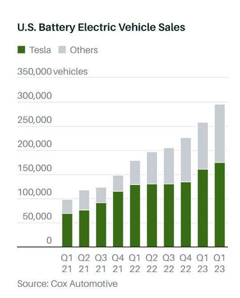 美國人都買誰家的電動車？最新電動車銷量出爐，看特斯拉怎麼狠甩對手 Techorange 科技報橘