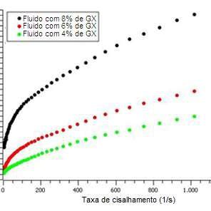 Curvas da taxa de cisalhamento para diferentes concentrações de Goma