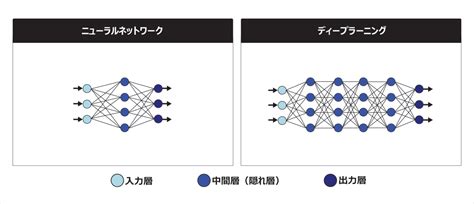 ディープラーニングとは