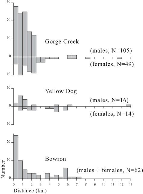 Figure 2 From Distribution Of Natal Dispersal Distances And The Genetic Structure Of Spruce